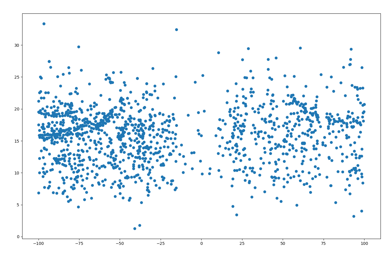 Another scatter plot where the x is the headings and the y is the distances