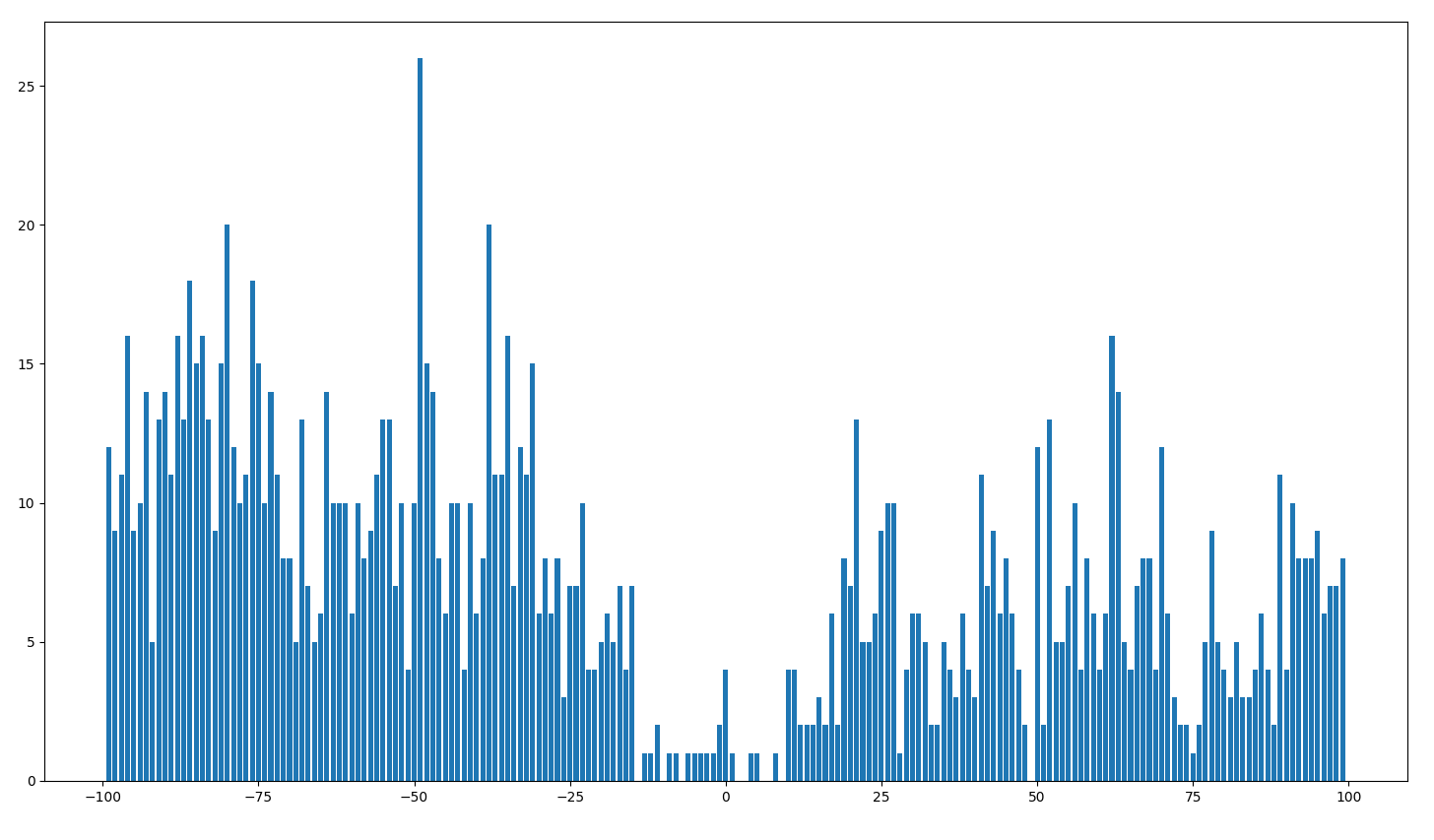 A bar chart that shows the frequencies of different headings. The most frequent heading is around -50° and the least are around 0°. There are no dots outside of -100° to 100°