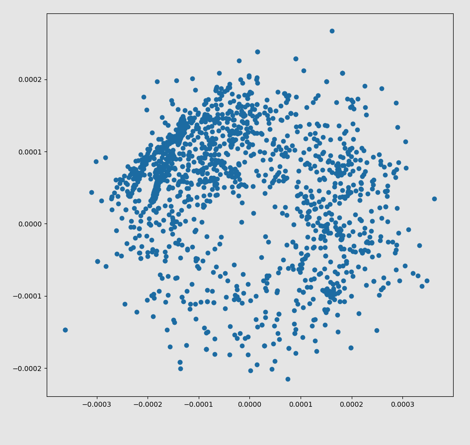 A scatter plot with the dots mostly being around a circle, with the highest frequency of dots being at the top left